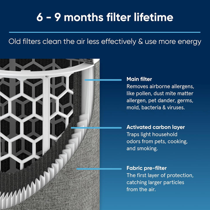 Blueair Blue Max 3250i Particle + Carbon Filter